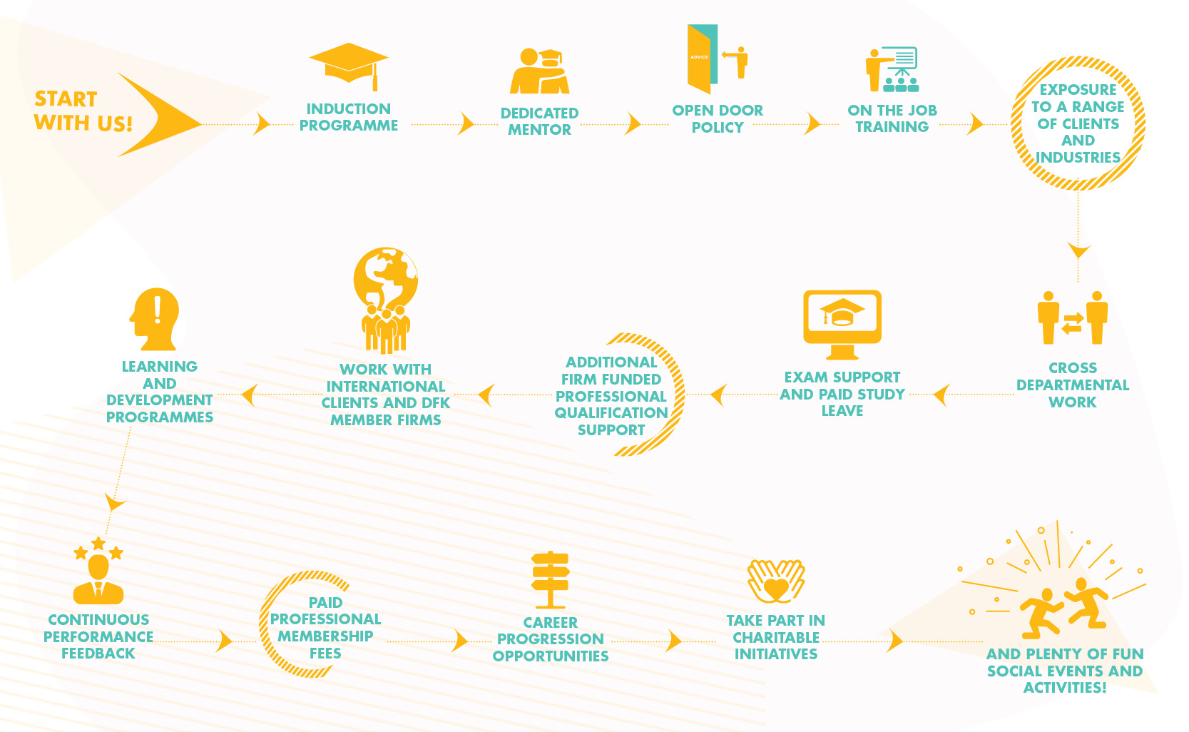 Crowleys DFK Graduate Programme Journey